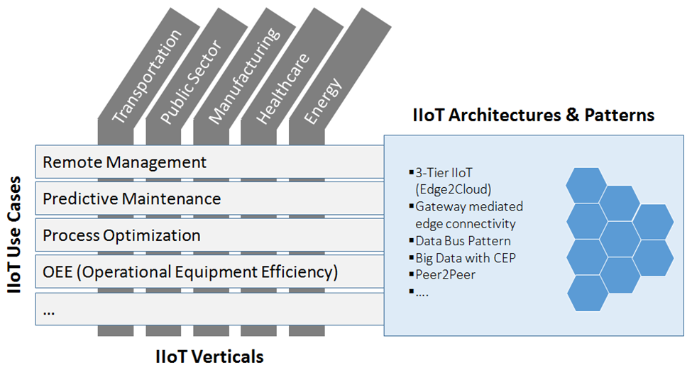 The Industrial Internet Consortium IIIoT Landscape