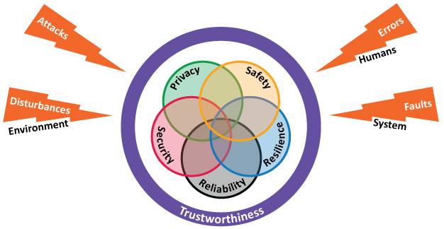 THE FIVE ASPECTS OF TRUSTWORTHINESS