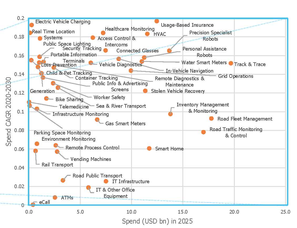 transforma insights forecast global iot 2020