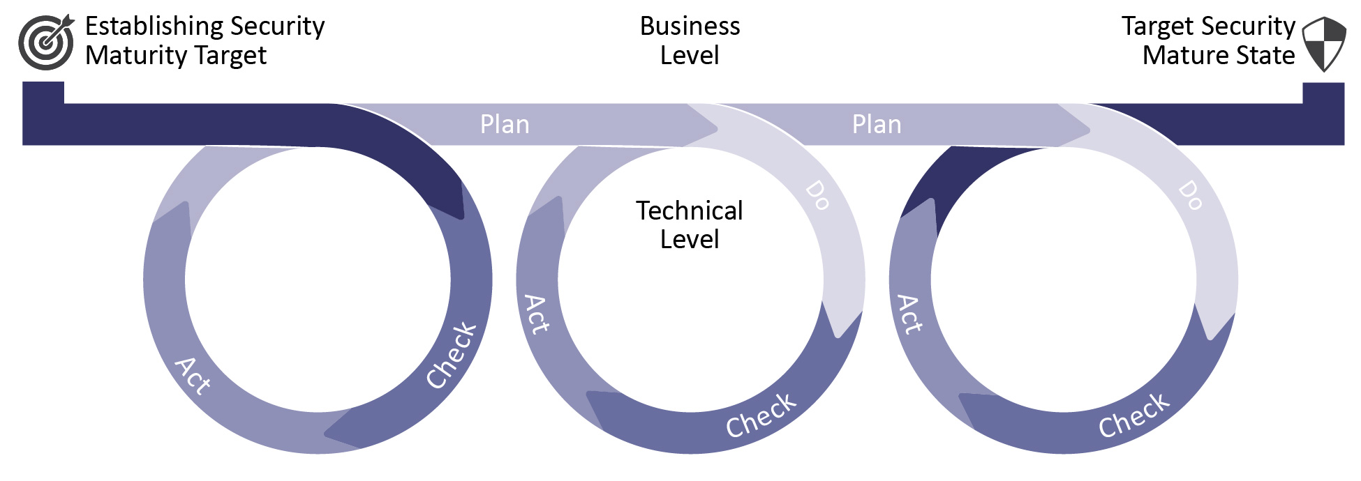 IoT Security MAturity Model