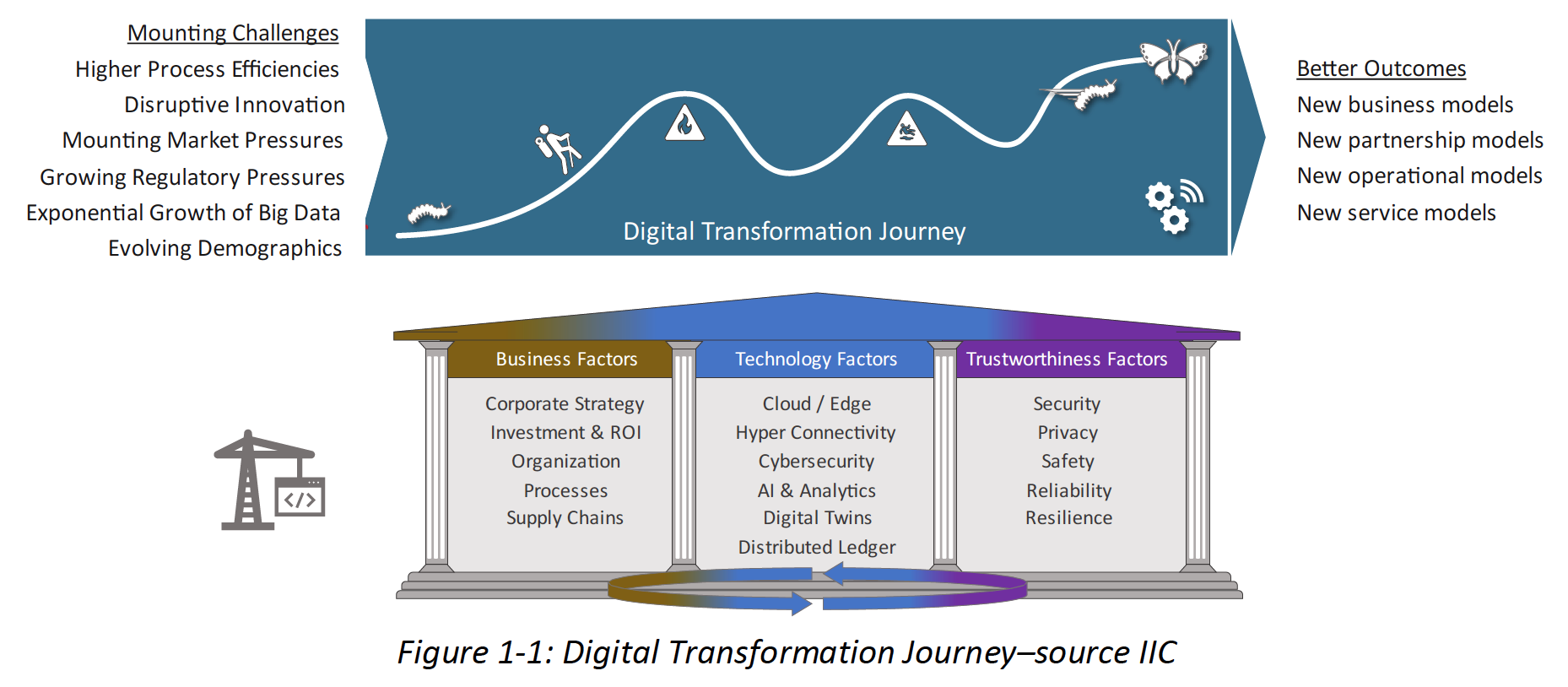 The Industrial Dx Journey