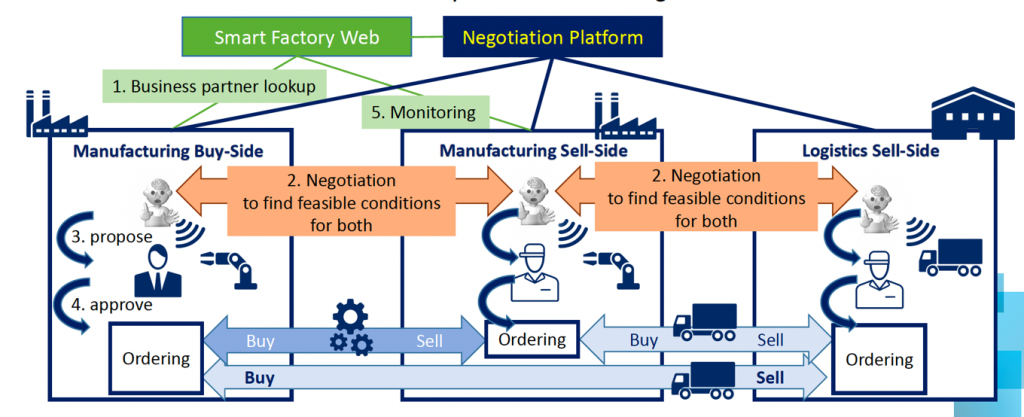 Negotiation graph