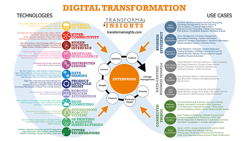 KEY TECHNOLOGIES UNDERPINNING INDUSTRIAL DX